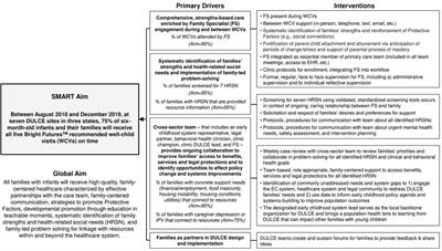 Sustaining and scaling a clinic-based approach to address health-related social needs